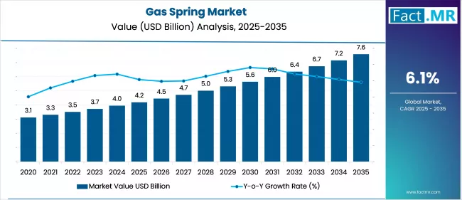 Gas Spring Market