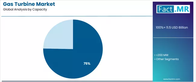 Gas Turbine Market Analysis By Capacity