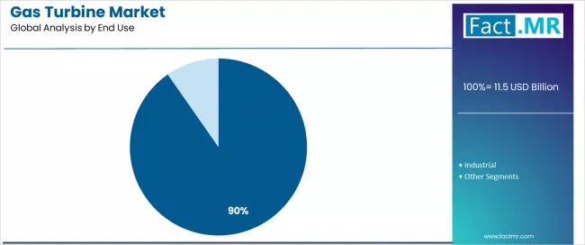 Gas Turbine Market Analysis By End Use