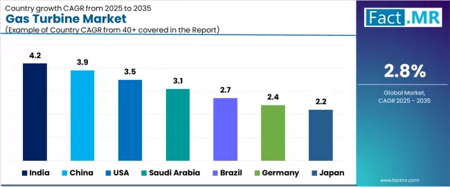 Gas Turbine Market Cagr Analysis By Country