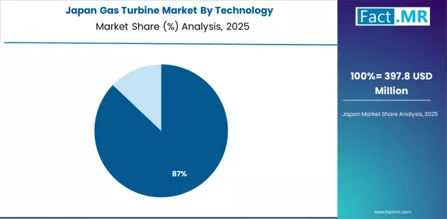 Gas Turbine Market Japan Market Share Analysis By Technology