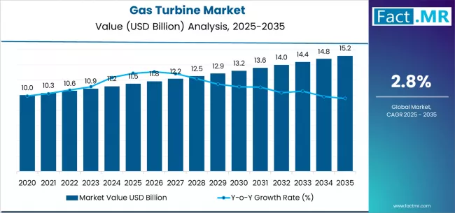 Gas Turbine Market Market Value Analysis