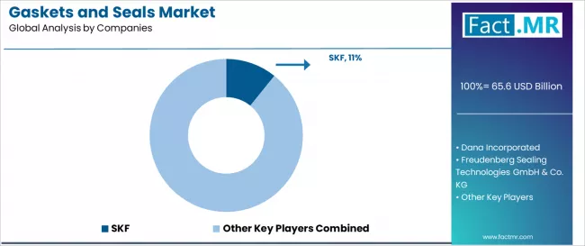 Gaskets And Seals Market Analysis By Company