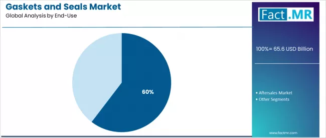 Gaskets And Seals Market Analysis By End Use