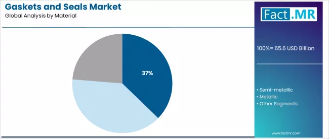 Gaskets And Seals Market Analysis By Material