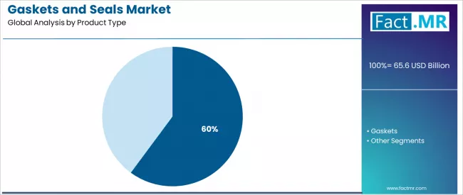 Gaskets And Seals Market Analysis By Product Type