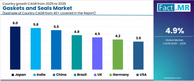 Gaskets And Seals Market Cagr Analysis By Country