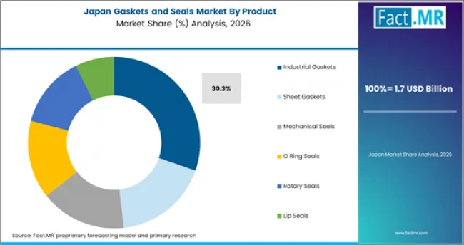 Gaskets And Seals Market Japan Market Share Analysis By Product