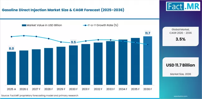 Gasoline Direct Injection Market Cagr Forecast 2025 To 2036
