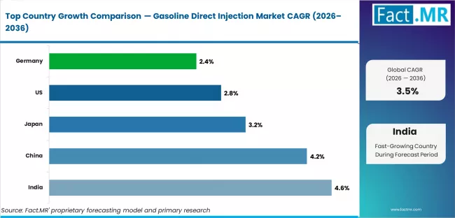 Gasoline Direct Injection Market Top Countries