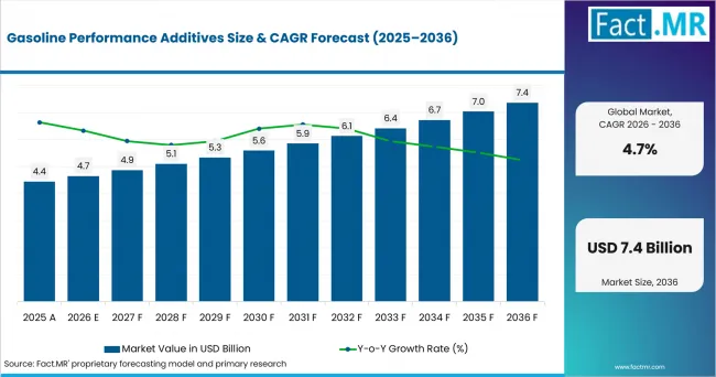 Gasoline Performance Additives Value Analysis Gasoline Performance Additives Value Analysis