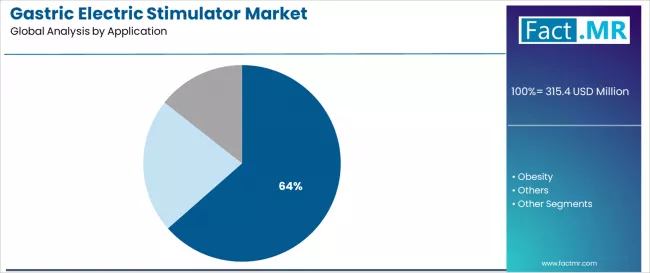 Gastric Electric Stimulator Market Analysis By Application
