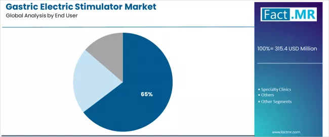 Gastric Electric Stimulator Market Analysis By End User