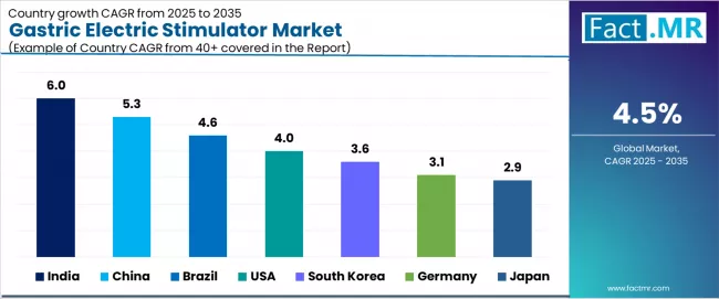 Gastric Electric Stimulator Market Cagr Analysis By Country