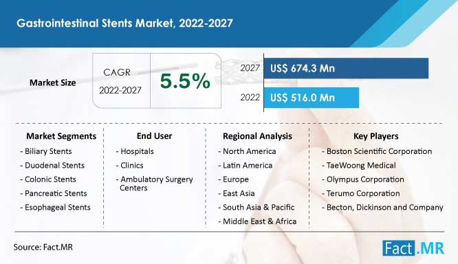 Gastrointestinal stents market forecast by Fact.MR