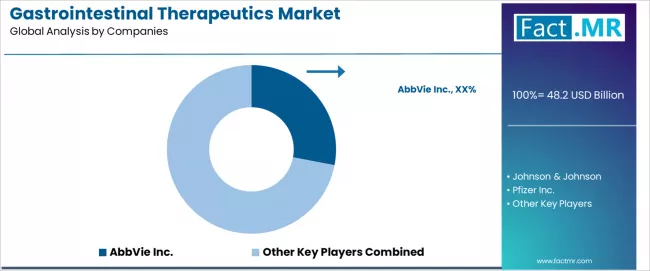 Gastrointestinal Therapeutics Market Analysis By Company