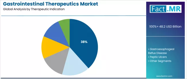 Gastrointestinal Therapeutics Market Analysis By Therapeutic Indication