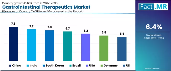 Gastrointestinal Therapeutics Market Cagr Analysis By Country