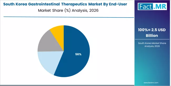 Gastrointestinal Therapeutics Market South Korea Market Share Analysis By End User Category