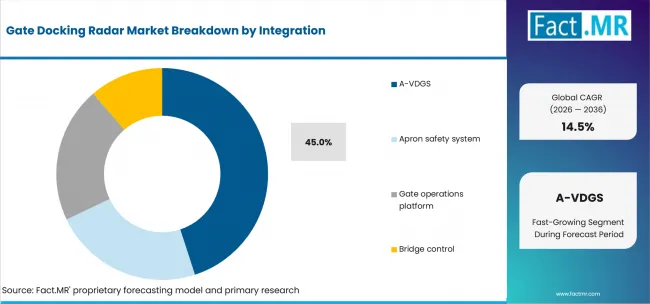 Gate Docking Radar Market Analysis By Integration Gate Docking Radar Market Analysis By Integration