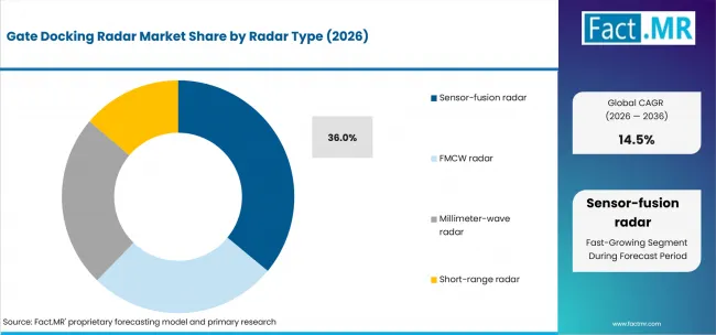 Gate Docking Radar Market Analysis By Radar Type Gate Docking Radar Market Analysis By Radar Type