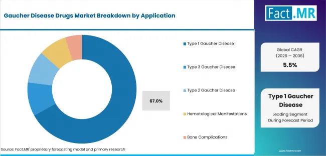 Gaucher Disease Drugs Market Analysis By Application Gaucher Disease Drugs Market Analysis By Application
