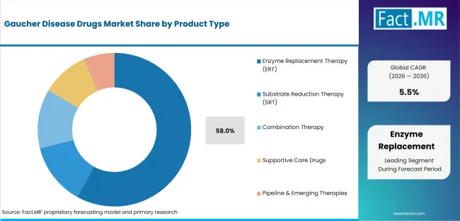 Gaucher Disease Drugs Market Analysis By Product Type Gaucher Disease Drugs Market Analysis By Product Type