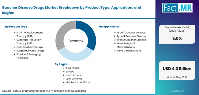 Gaucher Disease Drugs Market Breakdown By Product Type, Application, And Region Gaucher Disease Drugs Market Breakdown By Product Type, Application, And Region