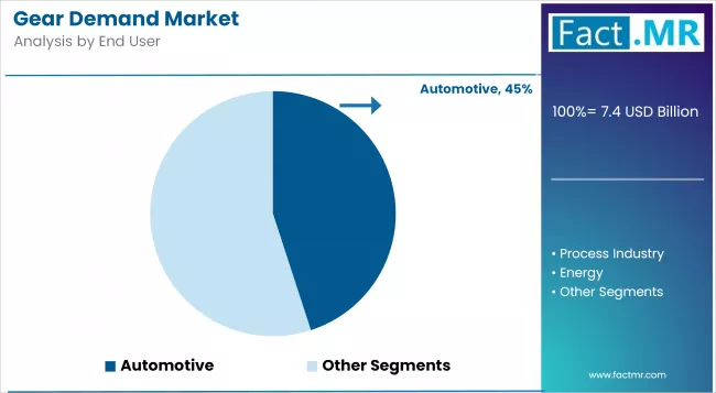 Gear Demand Market Analysis By End User