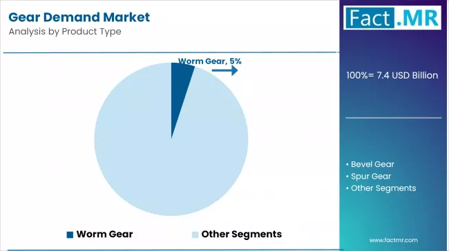 Gear Demand Market Analysis By Product Type