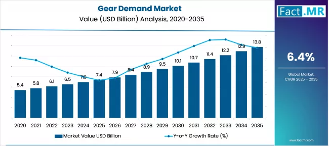 Gear Demand Market Market Value Analysis