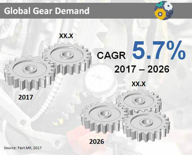 gear demand market