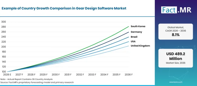 Gear Design Software Market Growth Index