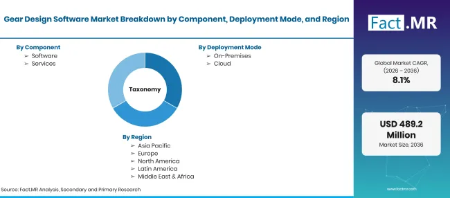 Gear Design Software Market Taxonomy