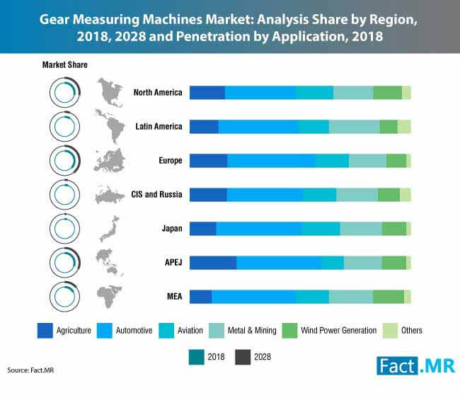 Gear Measuring Machine Market 0 gear measuring machine market 0