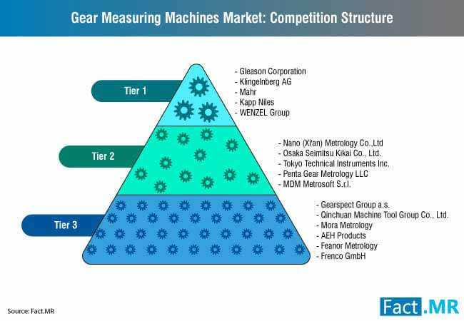 Gear Measuring Machine Market 1 gear measuring machine market 1