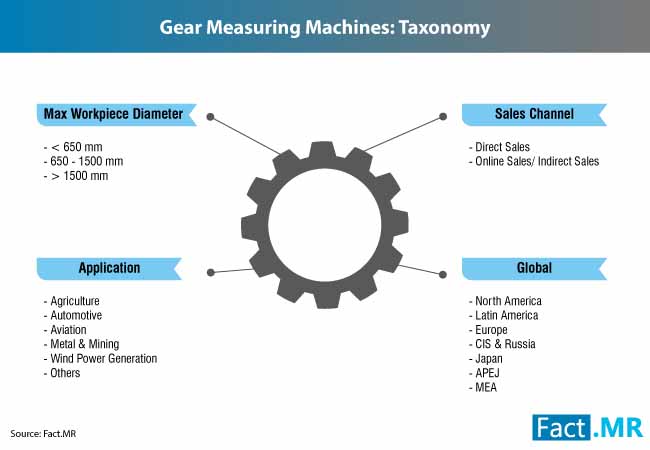 Gear Measuring Machine Market 2 gear measuring machine market 2