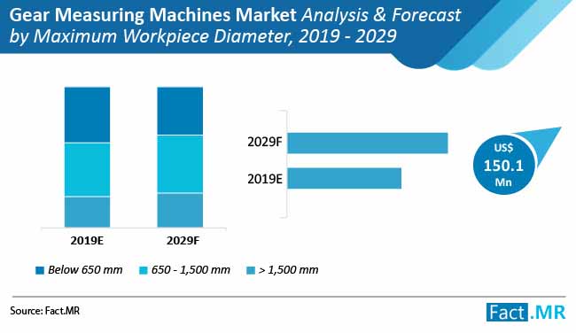 Gear Measuring Machine Market Analysis Forecast gear measuring machine market analysis forecast