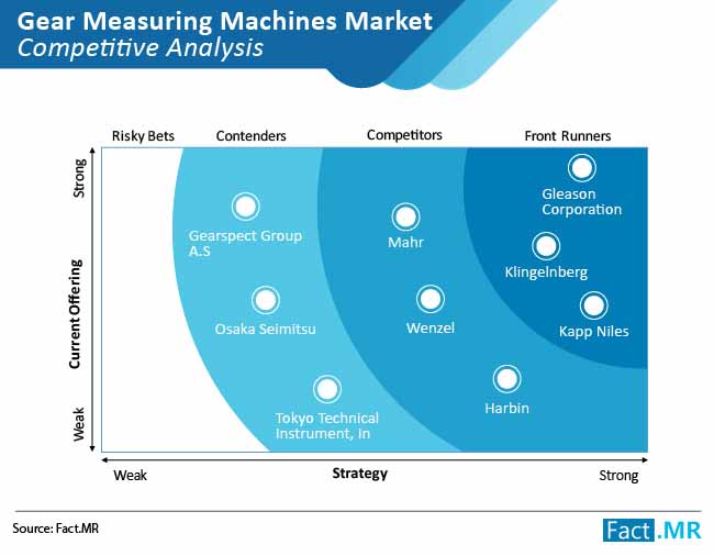 Gear Measuring Machine Market Competitive Analysis gear measuring machine market competitive analysis