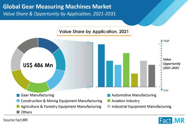 gear measuring machines market application by FactMR