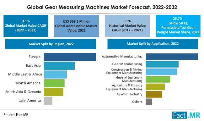Gear measuring machines market forecast by Fact.MR