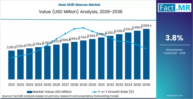 Gear Shift Sleeves Market Market Value Analysis Gear Shift Sleeves Market Market Value Analysis