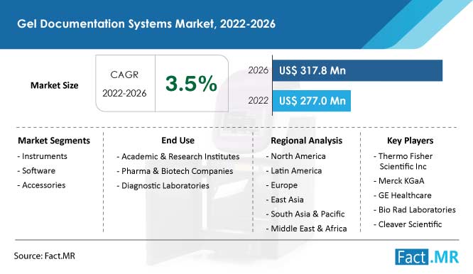 Gel documentation systems market forecast by Fact.MR