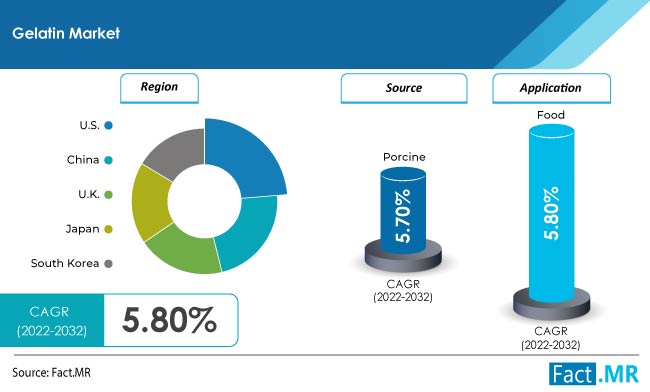 Gelatin market forecast by Fact.MR