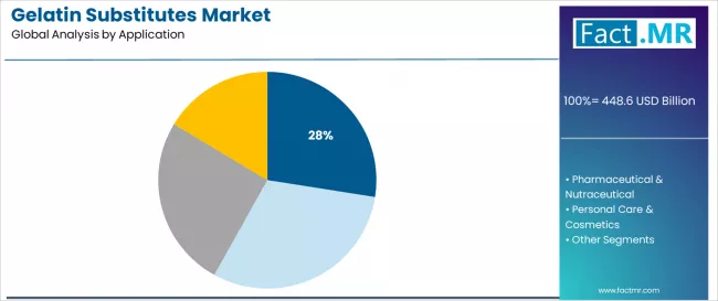 Gelatin Substitutes Market Analysis By Application Gelatin Substitutes Market Analysis By Application