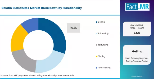 Gelatin Substitutes Market Analysis By Functionality