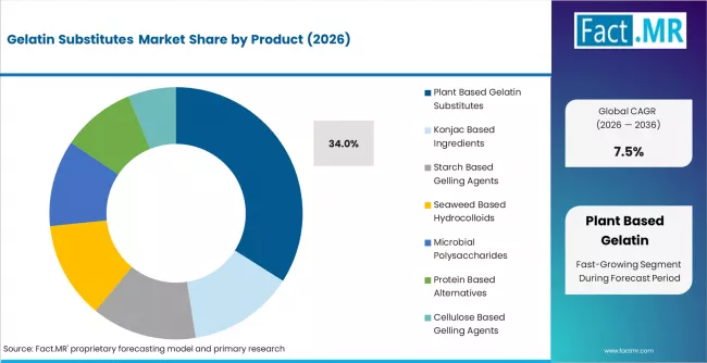 Gelatin Substitutes Market Analysis By Product