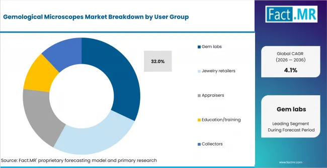 Gemological Microscopes Market Analysis By User Group Gemological Microscopes Market Analysis By User Group