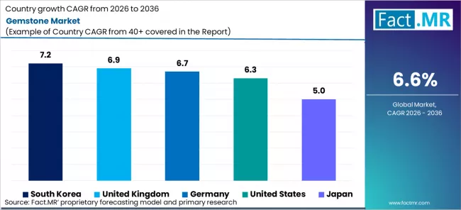 Gemstone Market Cagr Analysis By Country