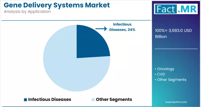 Gene Delivery Systems Market By Application
